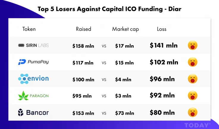 Top losers