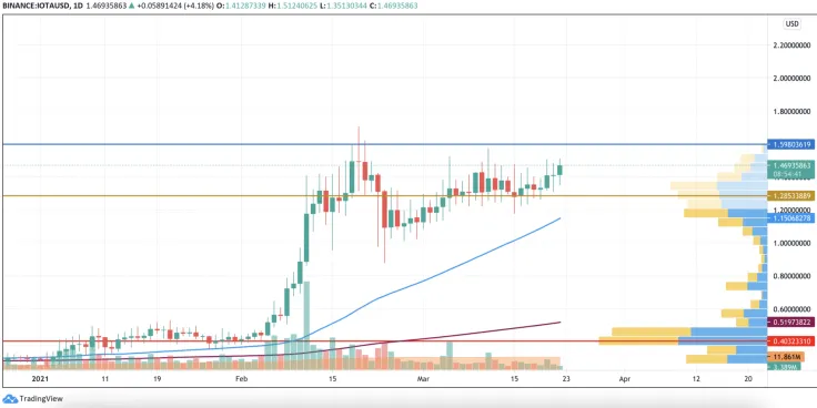 IOTA/USD chart by TradingView