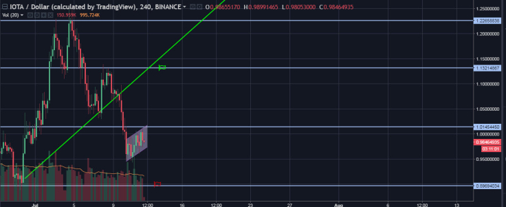 IOTA/USD 4H Chart