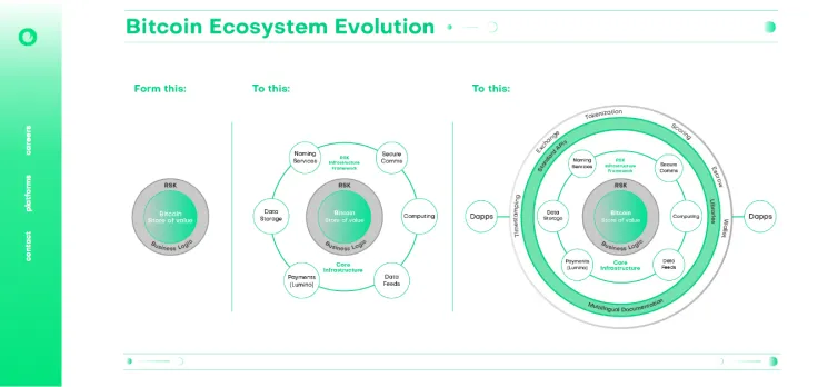 IOV Labs Ecosystem