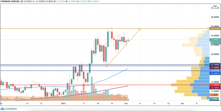 LINK/USD chart by TradingView