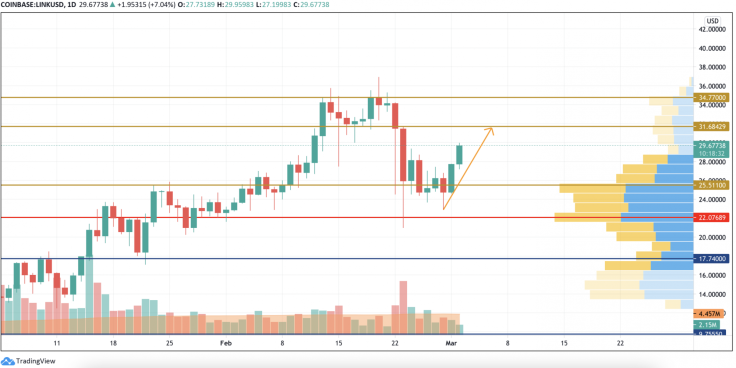 LINK/USD chart by TradingView