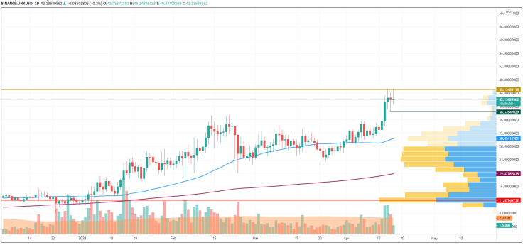 LINK/USD chart by TradingView