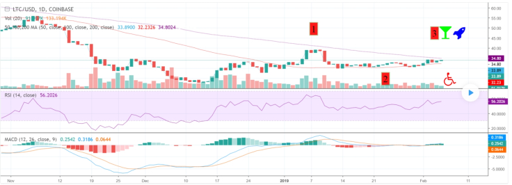 MACD and RSI indexes are signifying positive changes