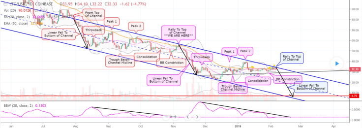 If the breakout doesn’t happen, Litecoin might nosedive to $6.7