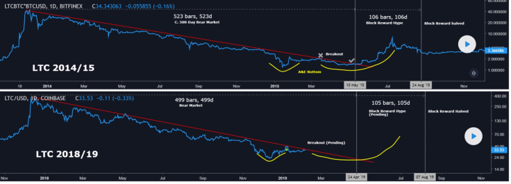 Litecoin price analysis from filbfilb – 2015 vs 2019