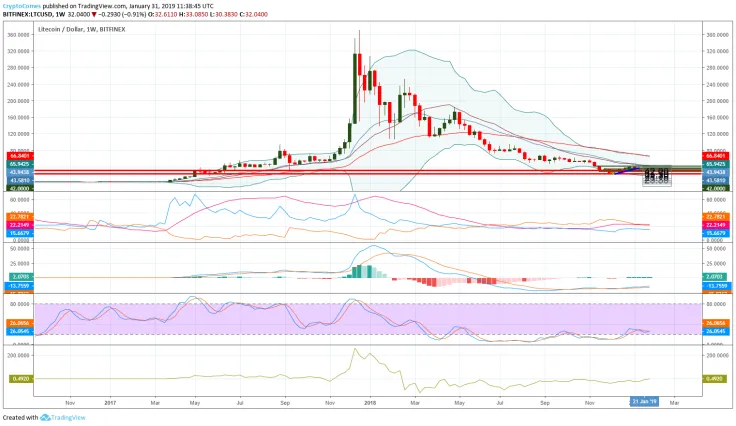 LTC/USD chart by TradingView