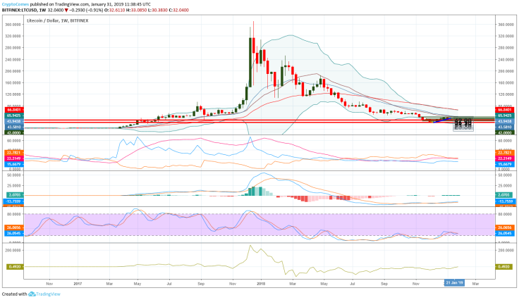 LTC/USD chart by TradingView