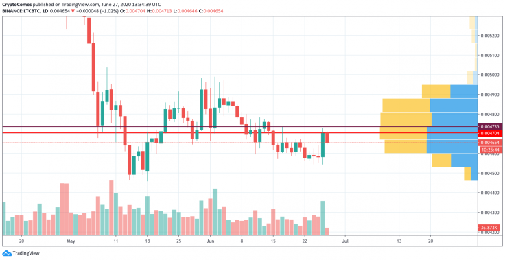 LTC/BTC chart by TradingView