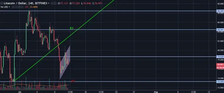LTC/USD 4H Chart