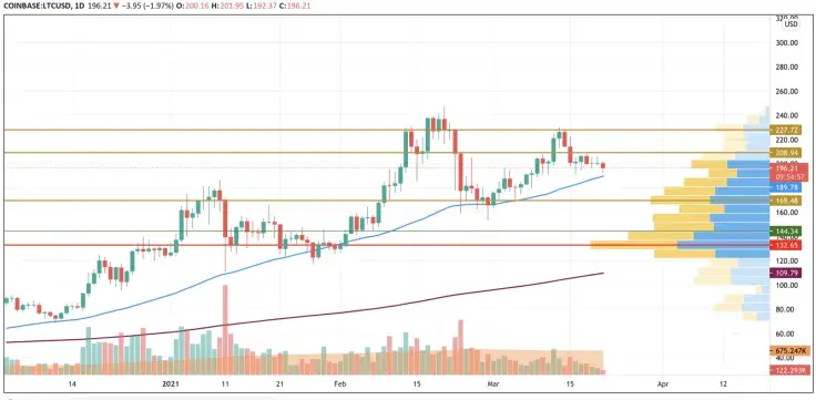 LTC/USD chart by TradingView