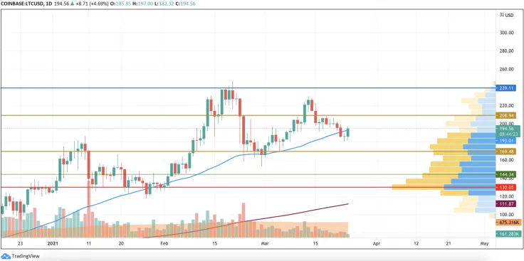 LTC/USD chart by TradingView