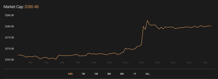 Cryptocurrency market capitalization