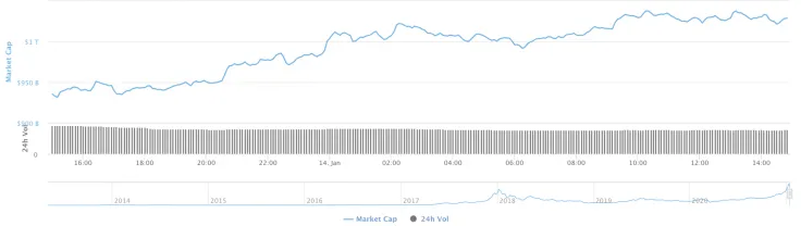 Cryptocurrency market capitalization