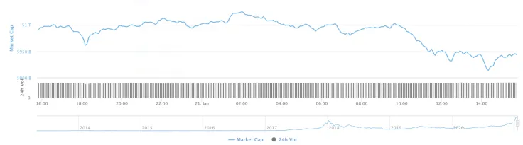 Cryptocurrency market capitalization