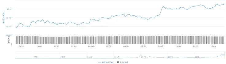 Cryptocurrency market capitalization