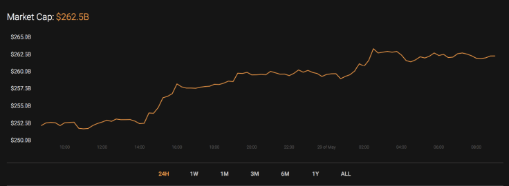 Cryptocurrency market capitalization