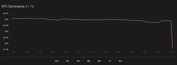 BTC’s market share