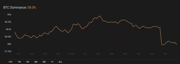 BTC’s market share