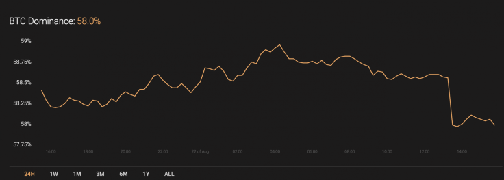 BTC’s market share