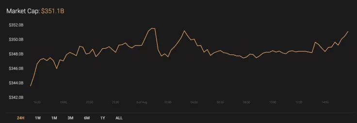 Cryptocurrency market capitalization