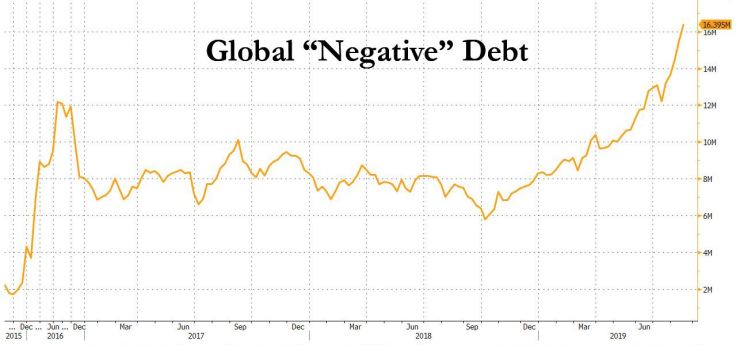 Negative-yielding bonds