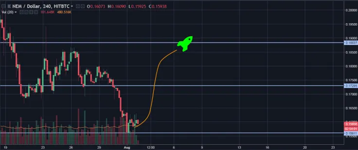 XEM/USD 4H Chart