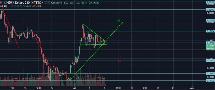 XEM/USD 4 Hours chart