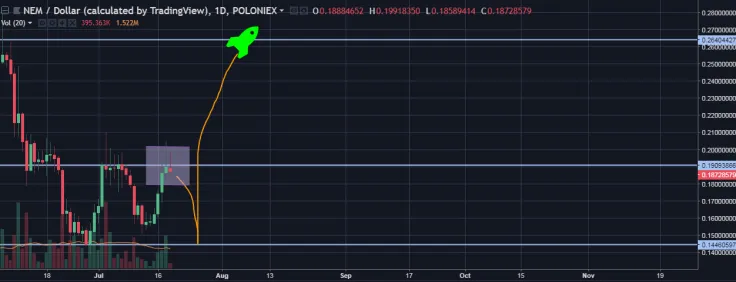 XEM/USD daily chart
