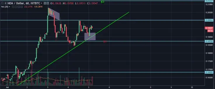 XEM/USD Hourly Closer