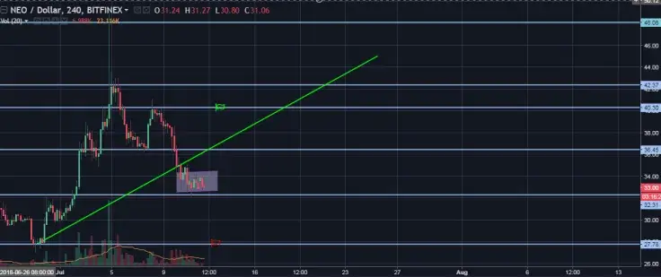 NEO/USD 4H Chart
