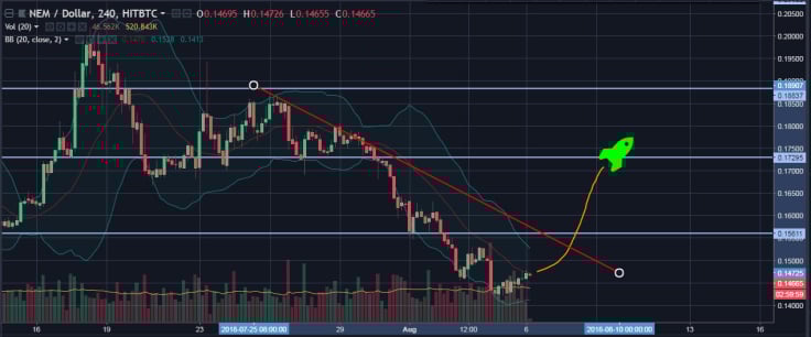 XEM/USD 4H Chart