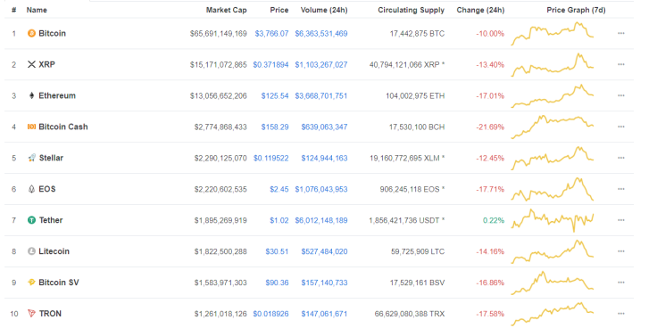 Crypto follows suit 