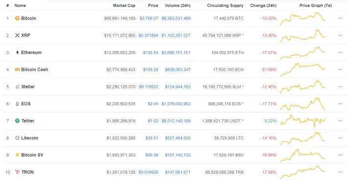 Crypto follows suit 