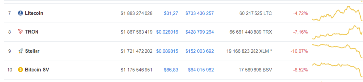 Tron surpasses Stellar