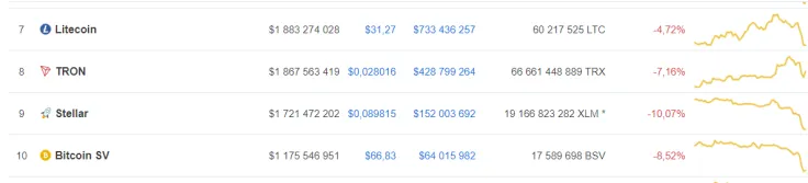 Tron surpasses Stellar