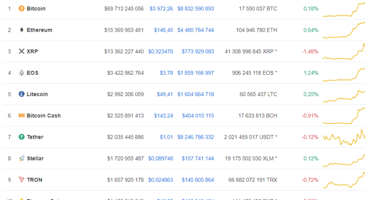 Stellar Overtakes Tron for #8 Spot, ETH Price Prospects Looking Better
