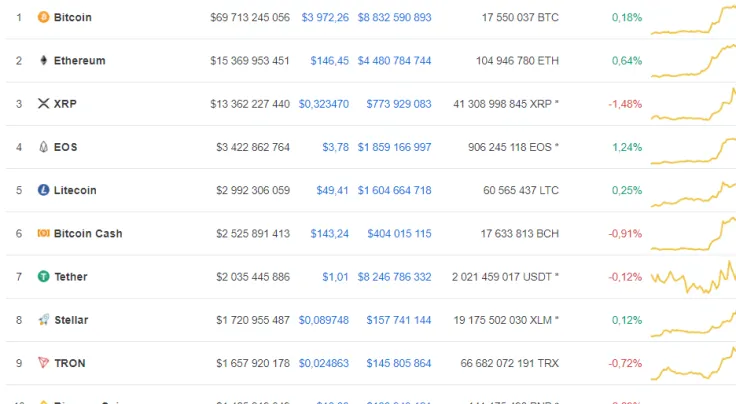 Stellar Overtakes Tron for #8 Spot, ETH Price Prospects Looking Better
