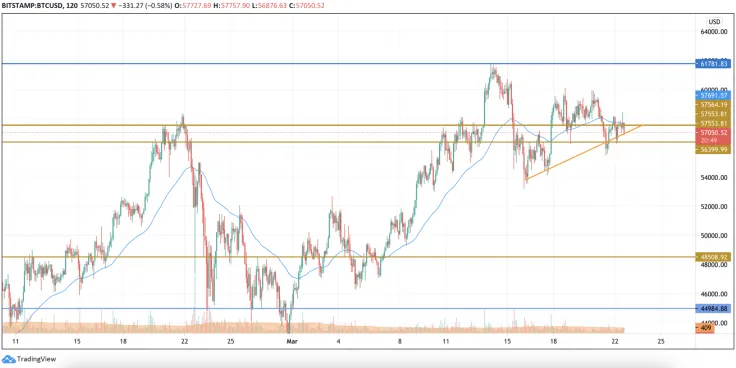 BTC/USD chart by TradingView