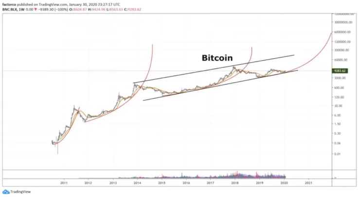 Parabolic Advance 