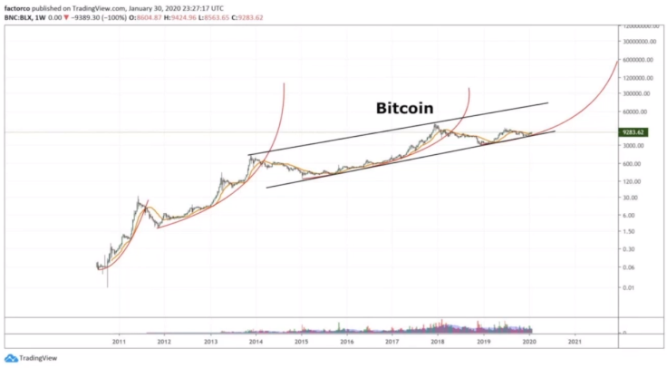 Parabolic Advance
