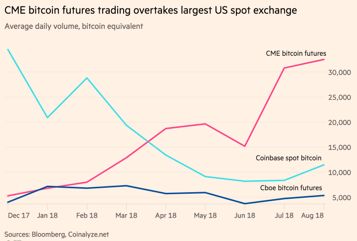 CME Becomes Bitcoin Futures Leader as ETF Decision Looms