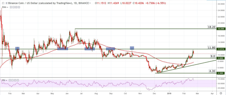 Binance Coin