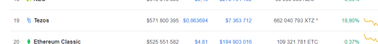 Tezos market stance