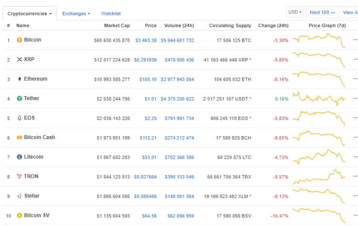 The top-10 assets