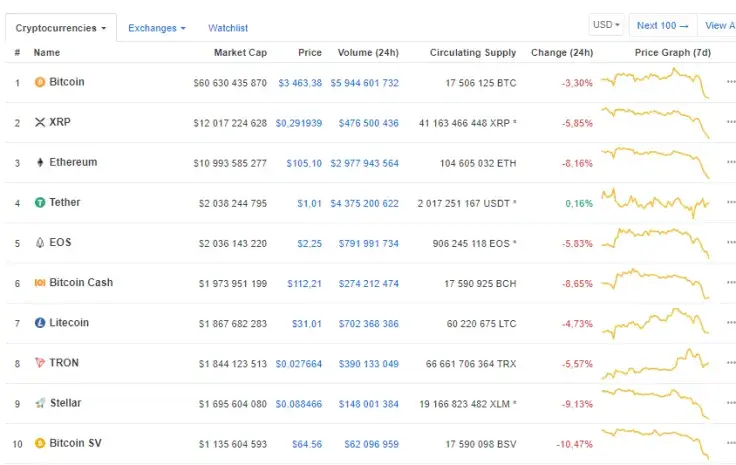 The top-10 assets