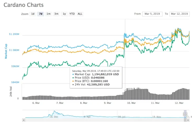 Cardano charts