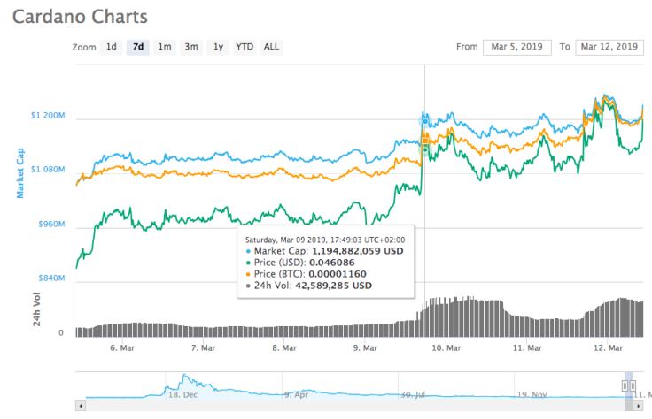 Cardano charts