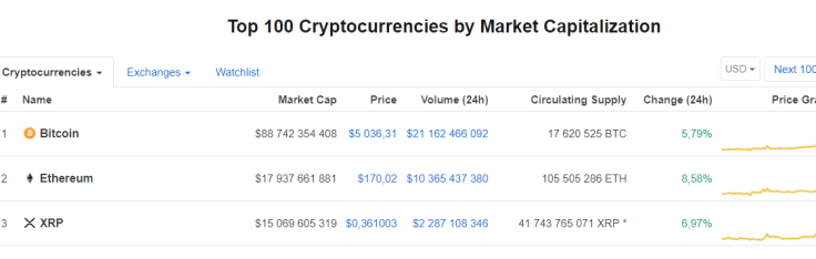 Top 100