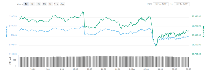 Bitcoin rebounds after the black swan event